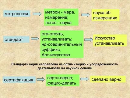 Метрология понятия и определения