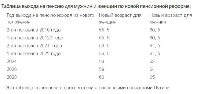 Новый пенсионный возраст женщин