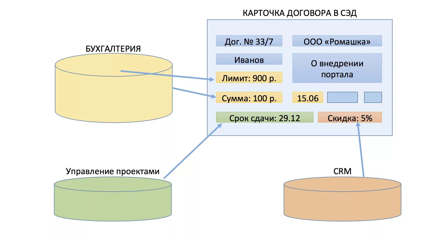 Автоматизация электронного документооборота. Интеграция сэд. Задачи систем электронного документооборота. Интеграция сэд. Схема электронного документооборота на предприятии.
