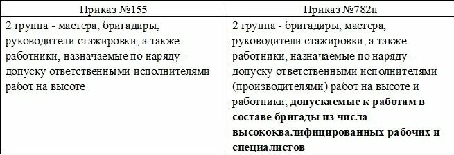 П приказ 782. Приказ о работе на высоте. 782 Приказ работы на высоте. Работы на высоте по распоряжению. Правила работы на высоте 782н.