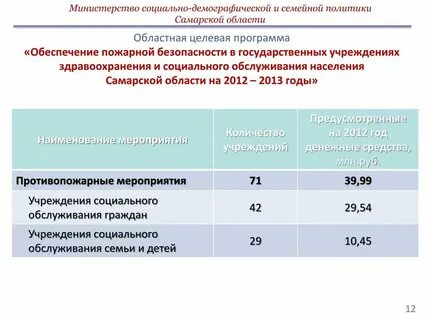 Социально демографические самара