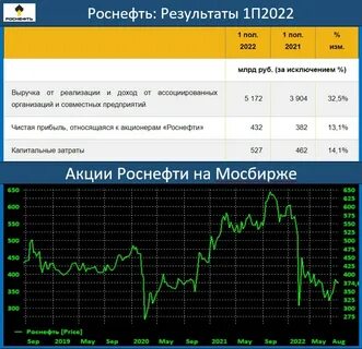 Роснефть отчет