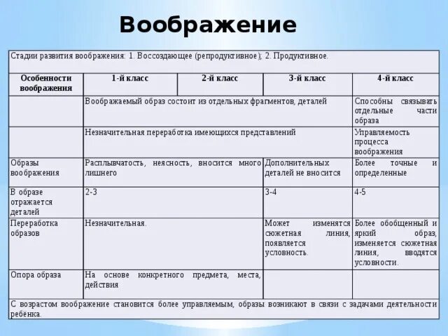 Воображение в каком возрасте