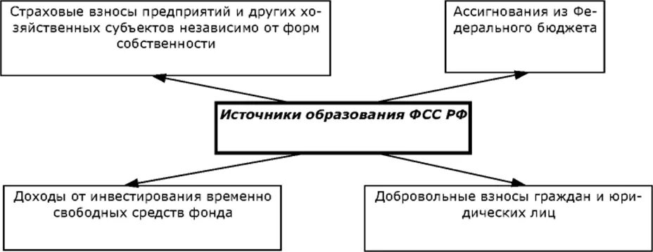 Основание фсс. Источники финансирования ФСС РФ. Финансирование социального страхования в РФ. Источники формирования средств ФСС РФ. Источники финансирования фонда социального страхования.