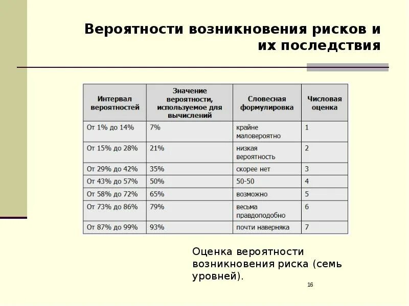 Оценка вероятности проекта. Вероятность возникновения риска. Оценка вероятности возникновения риска. Определение вероятности возникновения риска. Уровни вероятности возникновения рисков.