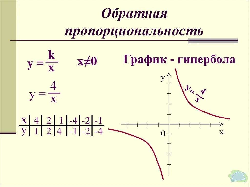 Функция обратно пропорциональная 8 класс. Функция Обратная пропорциональность, график функции – Гипербола). Функция обратной пропорциональности 8 класс. Графики обратной пропорциональности. Обратная пропорциональность график Гипербола.