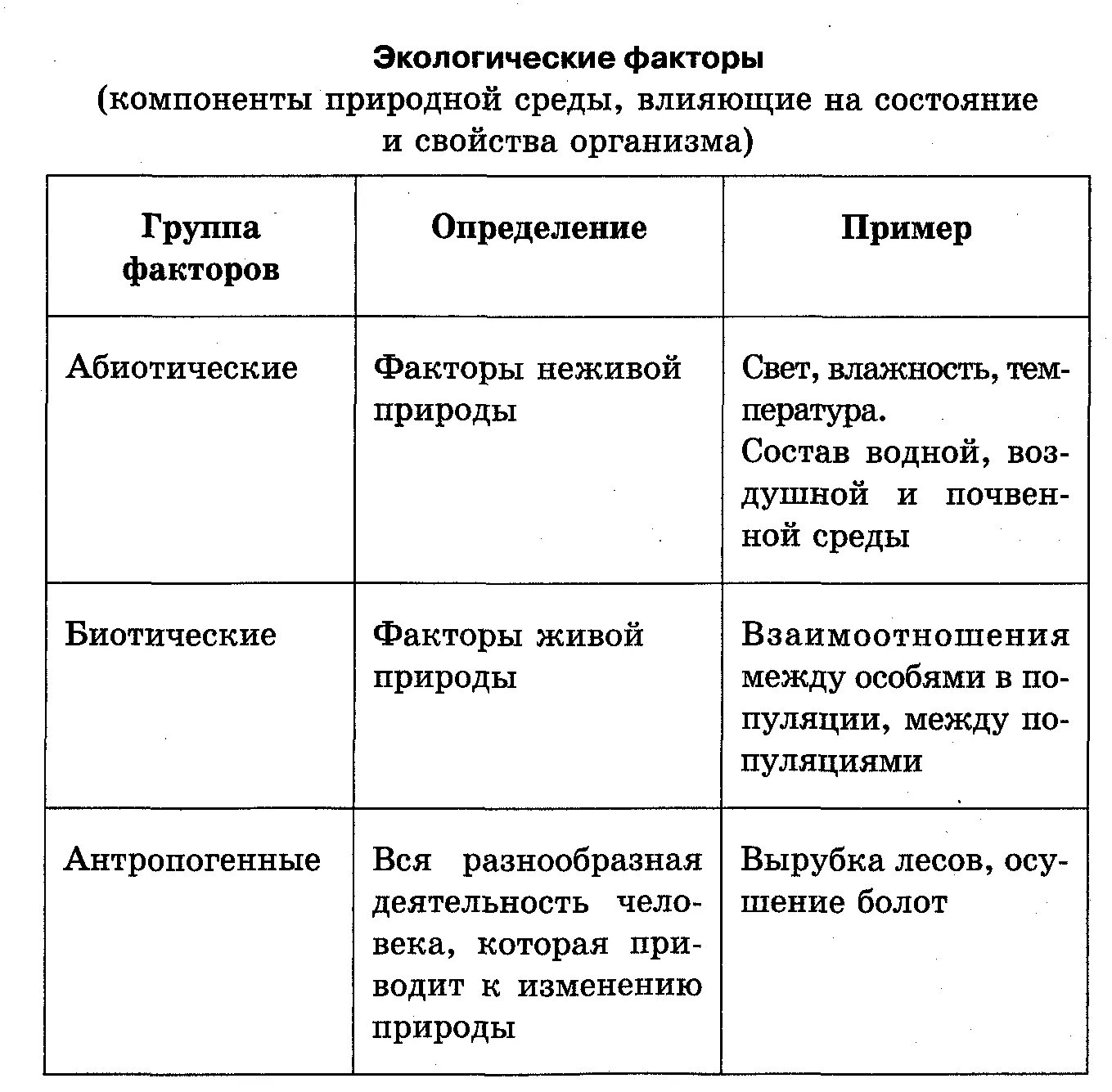 Характеристика комплекса экологических условий среды. Компоненты биотической структуры экосистемы таблица. Факторы среды примеры. Экологические факторы среды характеристика. Экологические факторы характеристика примеры.