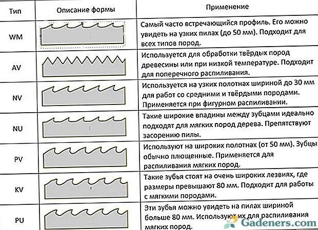 Заточка полотна ленточной пилы по дереву. Таблица полотен для ленточной пилы. Таблица подбора ленточных пил по металлу. Схема разводки ленточных пил. Типа попита