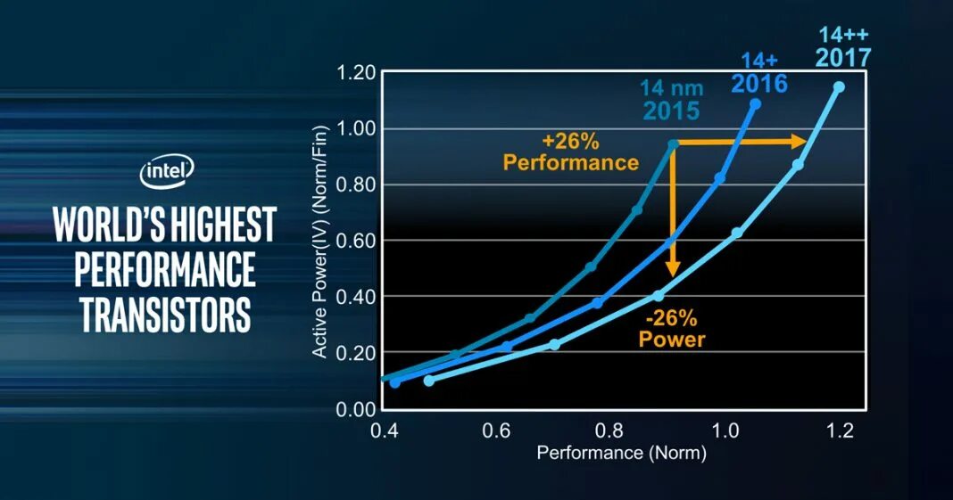 Highest performance power. Intel Core i7-8650u. Рост производительности Core i7. Количество производительных ядер. I7-8650u характеристики.