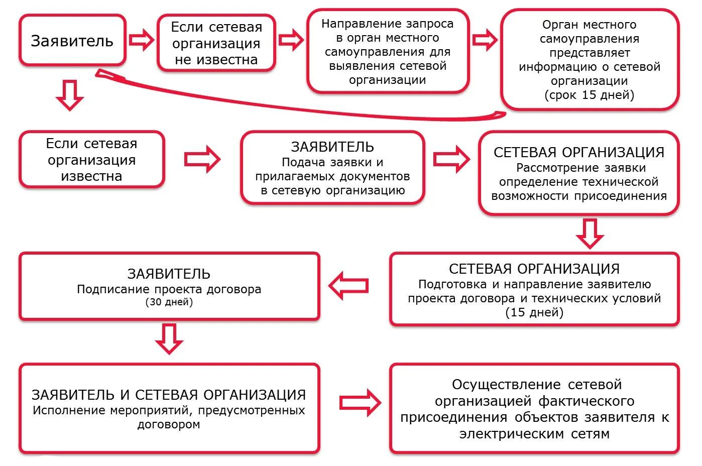 Фактическое присоединение. Процедура технологического присоединения к электрическим сетям. Схема технологического присоединения. Схема технологического присоединения к электрическим сетям. Схема процедуры технологического присоединения..