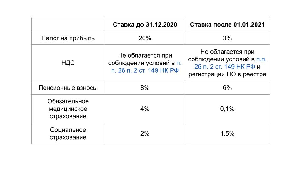 Взносы айти 2025. Размер налогового отчисления в фонды. ставки страховых взносов в 2025 году. страховые взносы ставки 2025. страховые взносы в 2025 году ставки таблица.