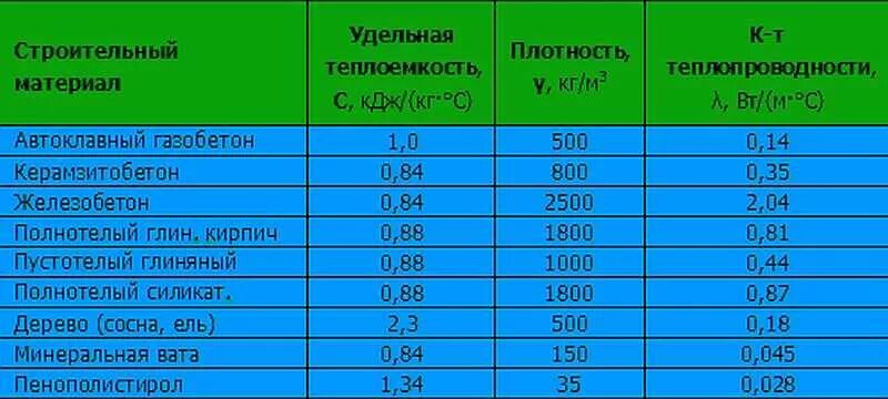 Плотность легкого материала. Коэффициент теплопроводности стройматериалов таблица. Коэффициент теплопроводности лёгкого бетона. Теплопроводность армированного бетона. Коэффициент теплопередачи бетонной стены.