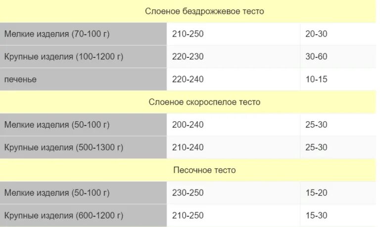 Температура выпечки. Температура выпечки песочного теста. Продолжительность выпекания теста. При какой температуре выпекают изделия из песочного теста.