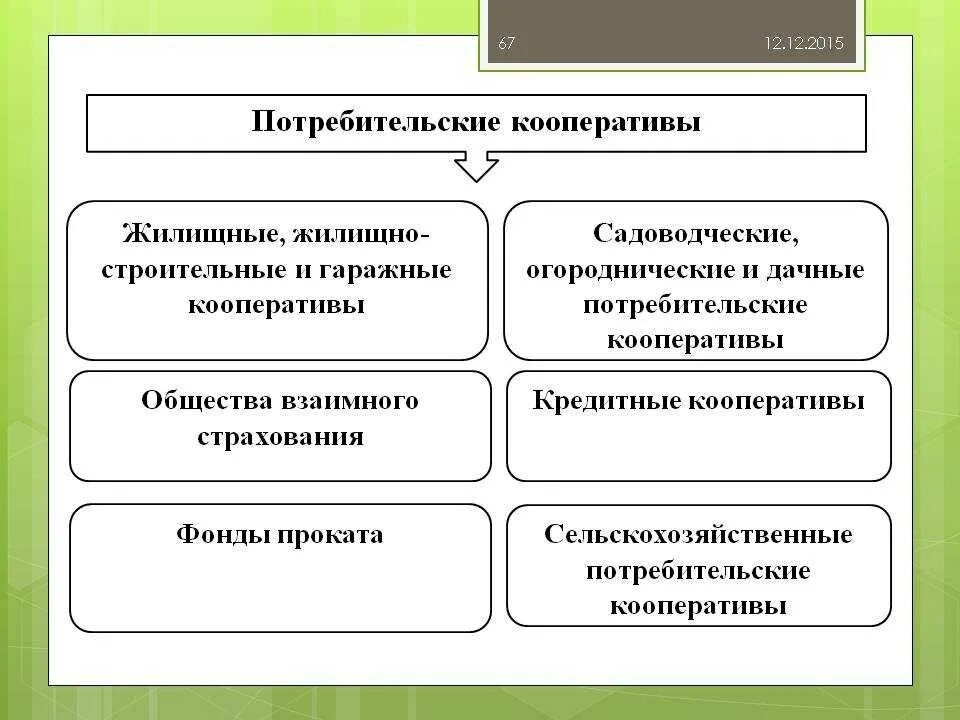 Общественные организации гк. Виды потребительских кооперативов. Потребительский кооператив пример. Виды ассоциаций и союзов. Потребительская кооперация виды.