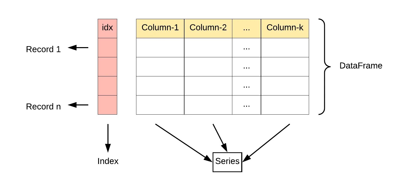 Series тип данных. Структура dataframe. pandas.dataframe структура. dataframe и series. структура python pandas.