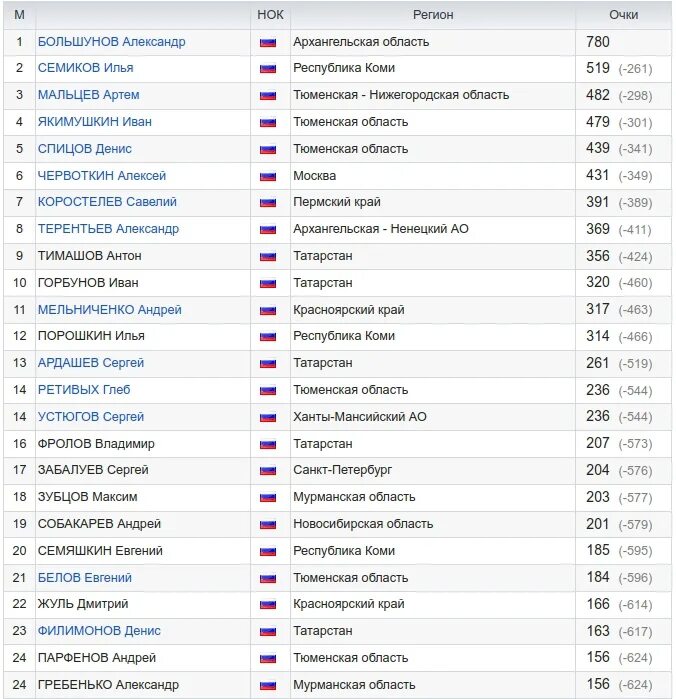 Общий зачет регионов по лыжным гонкам.