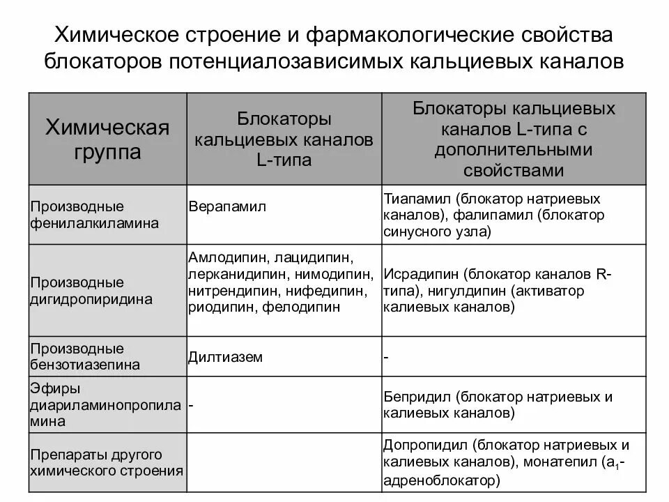 Блокаторы кальциевых каналов. Блокаторы кальциевых каналов и бета-блокаторы. Блокаторы кальциевых каналов препараты. Блокаторы кальциевых каналов классификация. Препараты группы кальциевых блокаторов