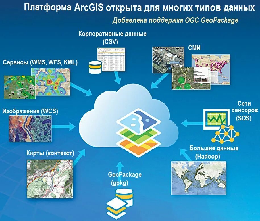 Ала арг гис. ARCGIS. Esri ARCGIS. Структура геоинформационной системы ARCGIS. ARCGIS возможности.