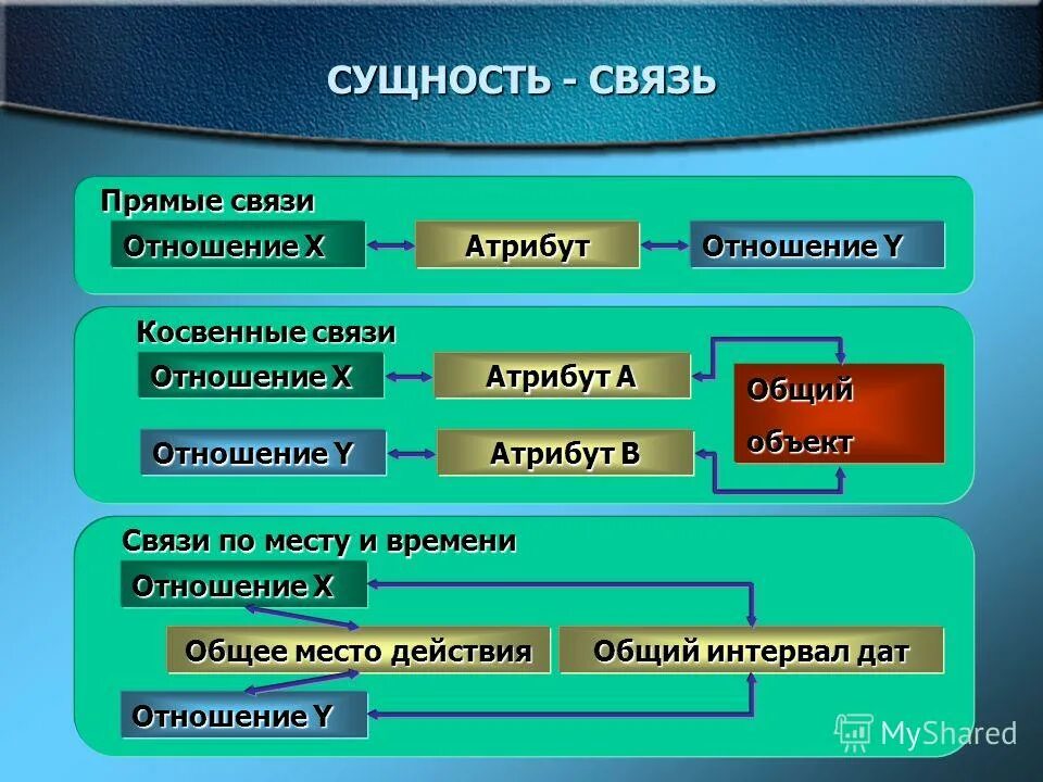 Отношения и связи управления