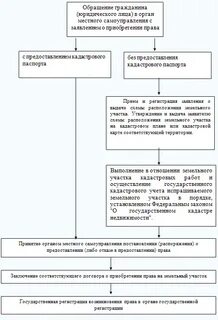 Приватизация земельных участков земельное право