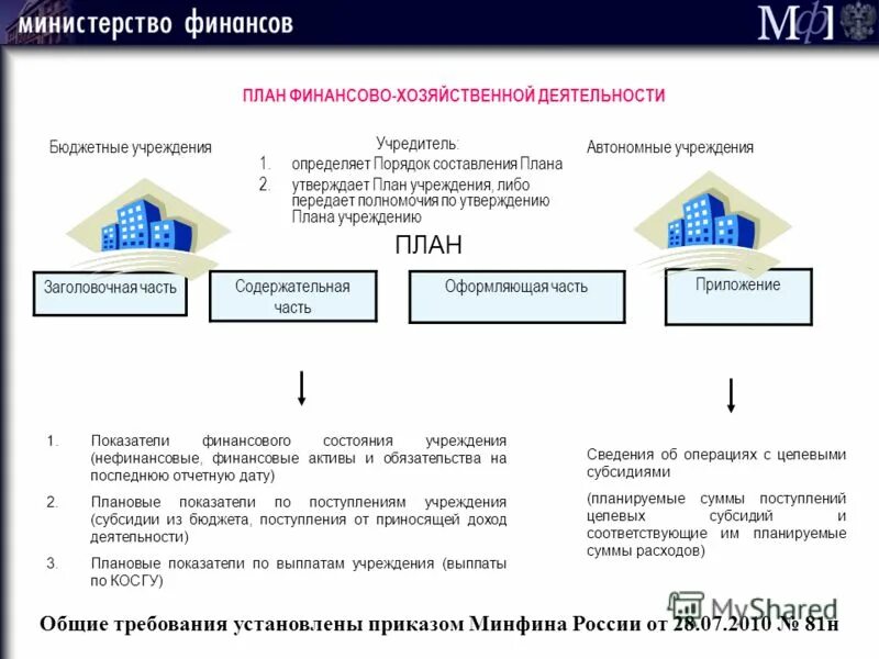 финансовое планирование государственных муниципальных учреждений