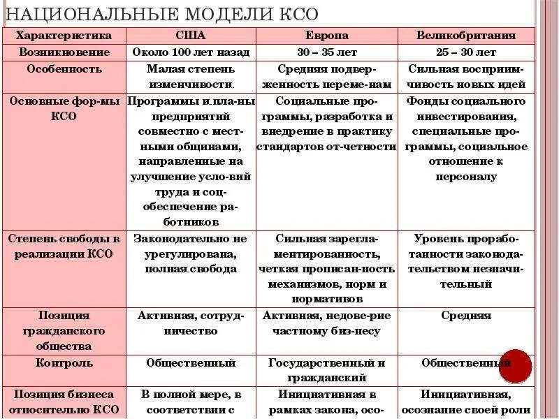 Пример корпоративной ответственности. Модели КСО. Модели корпоративной социальной ответственности. Американская модель корпоративной социальной ответственности. Национальные модели корпоративной социальной ответственности.