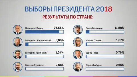 Сколько длятся выборы 2024