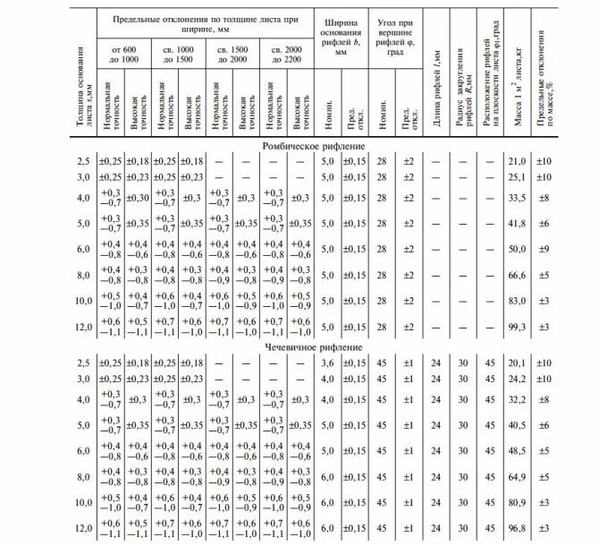 Сортамент листового металла таблица весов. Вес стального листа ГОСТ 8568-77. Толщина рифленого листа сортамент. Лист рифленый чечевица сортамент. Вес 1 м2 стали