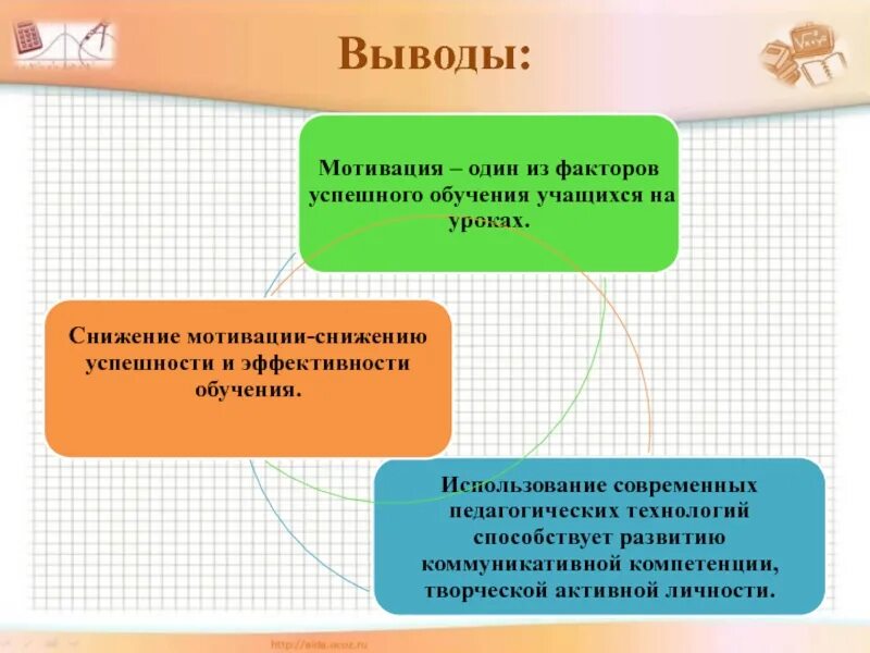 Заключение мотивации. Мотивация учащихся на уроке. Мотивация вывод. Вывод по мотивации. Снижение мотивации у учащихся.