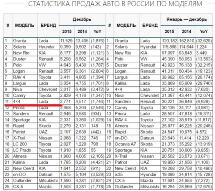 Статистика продаж Рено Логан в России. Статистика продаж Рено Логан в России по годам. Статистика продаж автомобилей март 2024