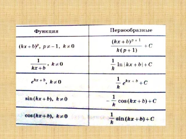 Каждая функция имеет первообразных. Таблица первообразных 11. основные формулы первообразных. формулы первообразных функций. формулы нахождения первообразной.