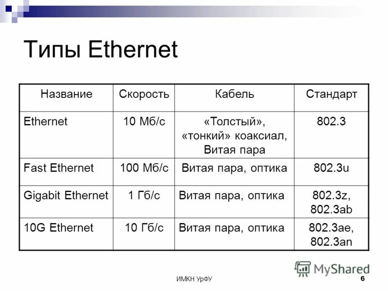 3 fast ethernet. 802. 802. Структура стандартов ieee 802. 802.