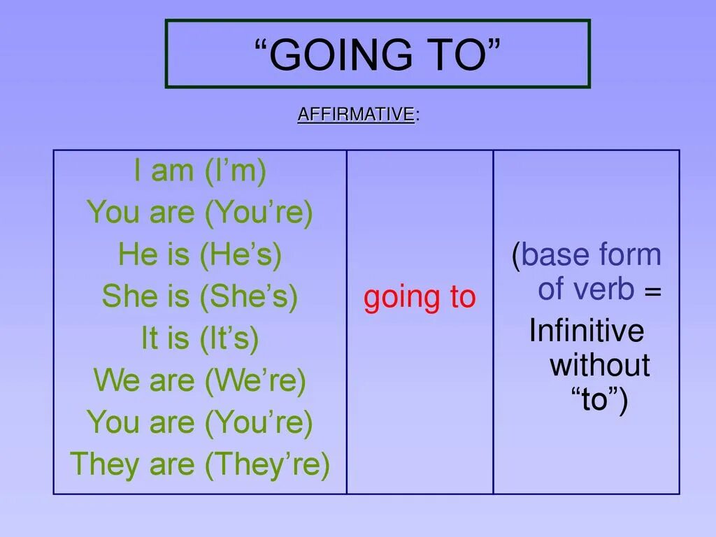 To be going to или will. Will be going to правило. To be going to will правило. Конструкция will и be going to.