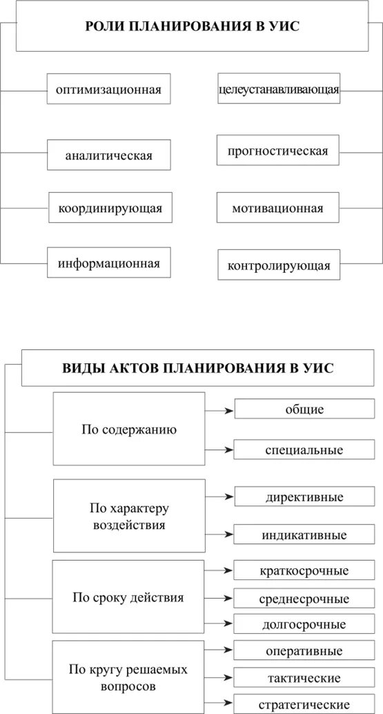 План организационной работы УИС. Виды планов УИС. Планирование надзора в УИС. Принципы деятельности УИС. Роли в управлении информационными системами