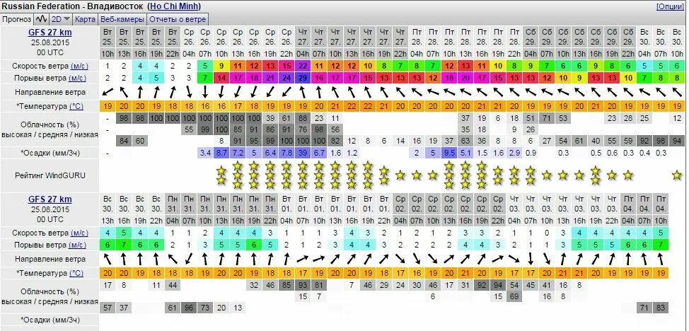 Погода виндгуру рыбинское. Виндгуру Владивосток. Олд виндгуру Владивосток. Виндгуру Москва. Виндгуру Ейск.