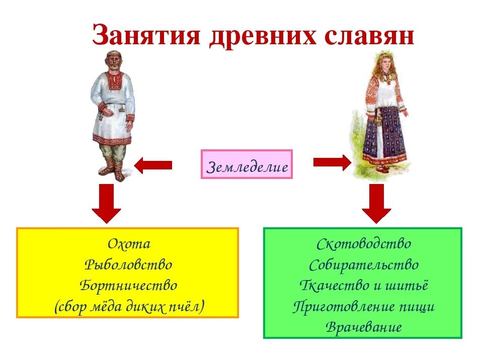 Работа восточных славян. Занятия древних славян. Занятия женщин древних славян. Занятия древних восточных славян. Древние славяне занятия.