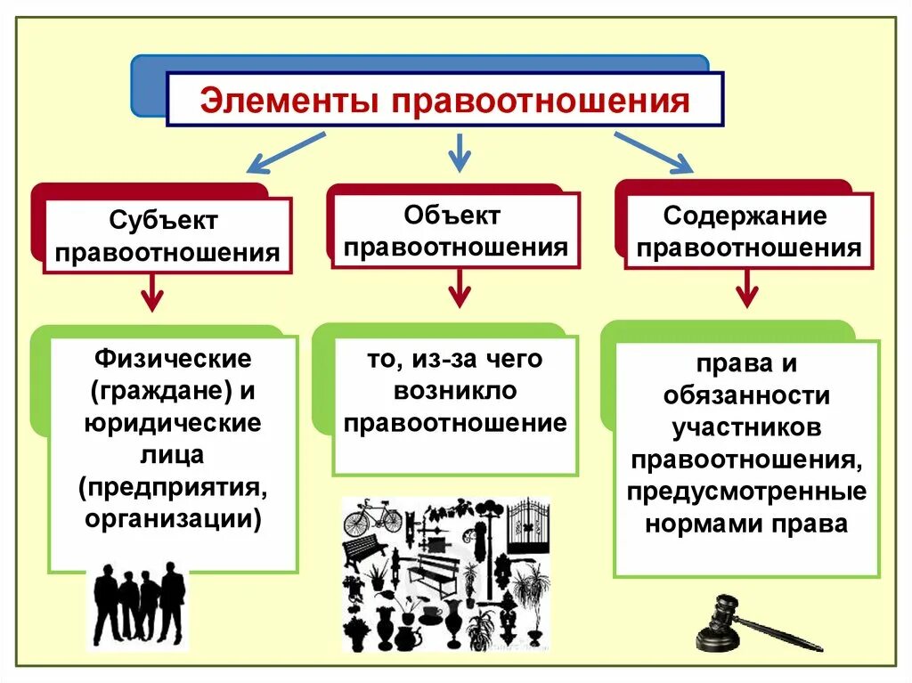 Процессуальное право презентация 10 класс боголюбов. Гражданские правоотношения конспект. Элементы гражданских правоотношений. Субъекты и объекты гражданских правоотношений. Гражданские правоотношения презентация.