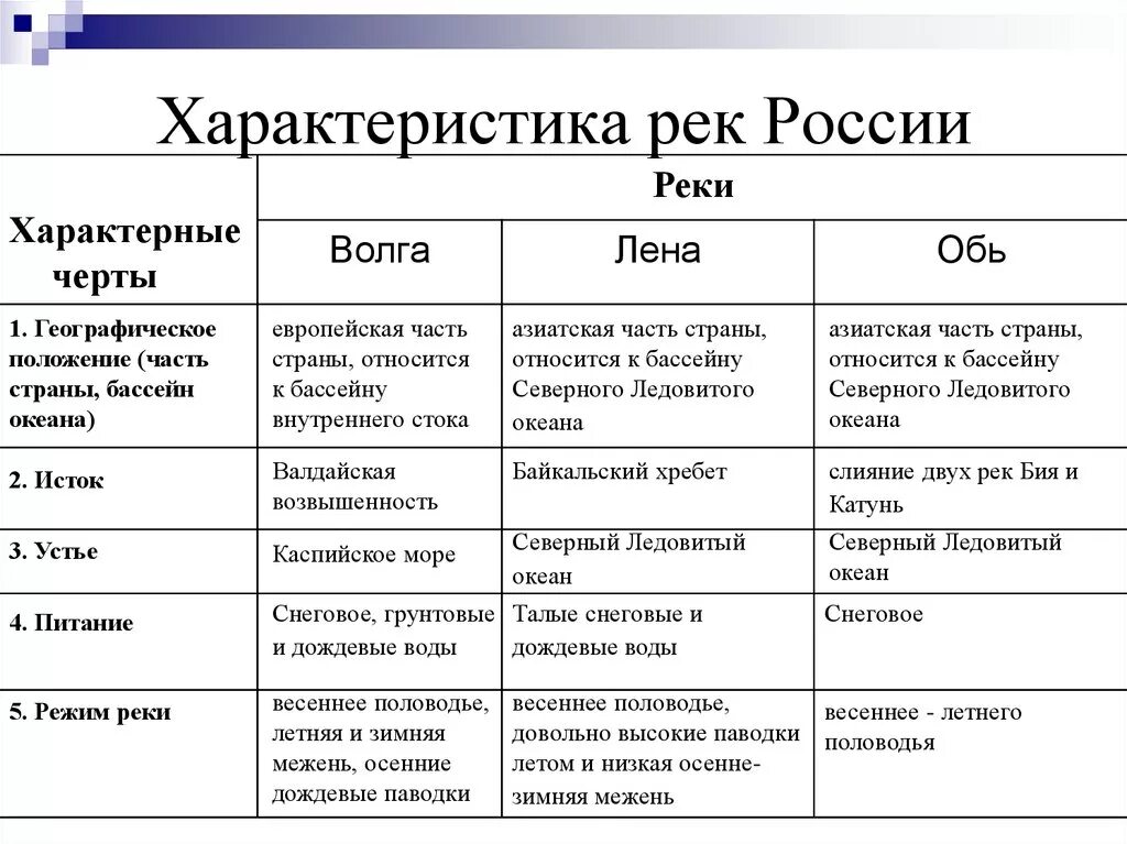 Енисей какое питание. Характеристика рек России таблица по географии 8. Характеристика реки. Характеристика рек России таблица. Характеристика рек России.