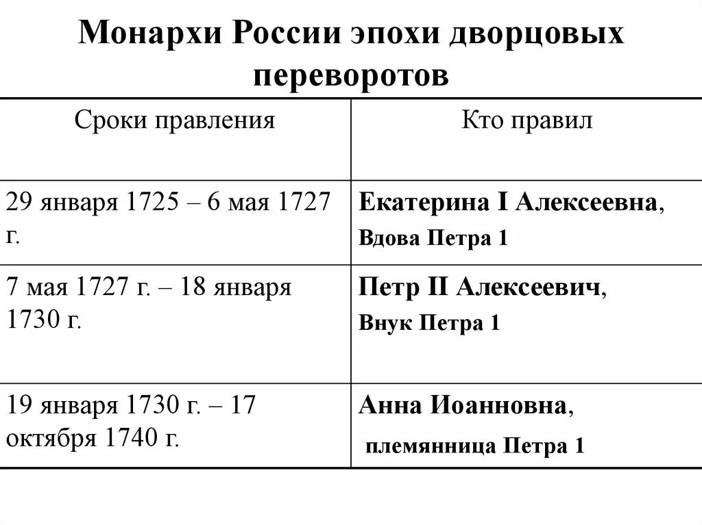 Следующий после петра 1. Таблица монархи России эпохи дворцовых переворотов. Россия после Петра 1 эпоха дворцовых переворотов таблица. Таблица по истории Россия после Петра 1 эпоха дворцовых переворотов. Монархи России эпохи дворцовых правление.