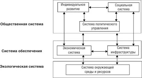 Региональная социально экономическая система