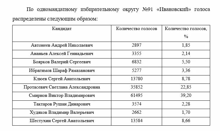 Результаты выборов великий новгород. Итоги выборов в Ивановской области. Списки результатов выборов по одномандатному. Голосование одномандатным округам. Одномандатный избирательный округ это.