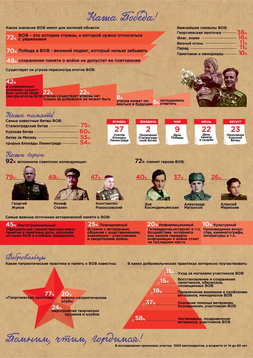 Даты второй великой отечественной. Инфографика по Великой Отечественной войне.