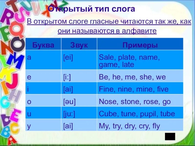 Типы слогов в английском языке. Чтение гласных в английском. Слова с а в открытом слоге английские. Английские слова открытые и закрытые слоги. Закрытый открытый слог гласных английский