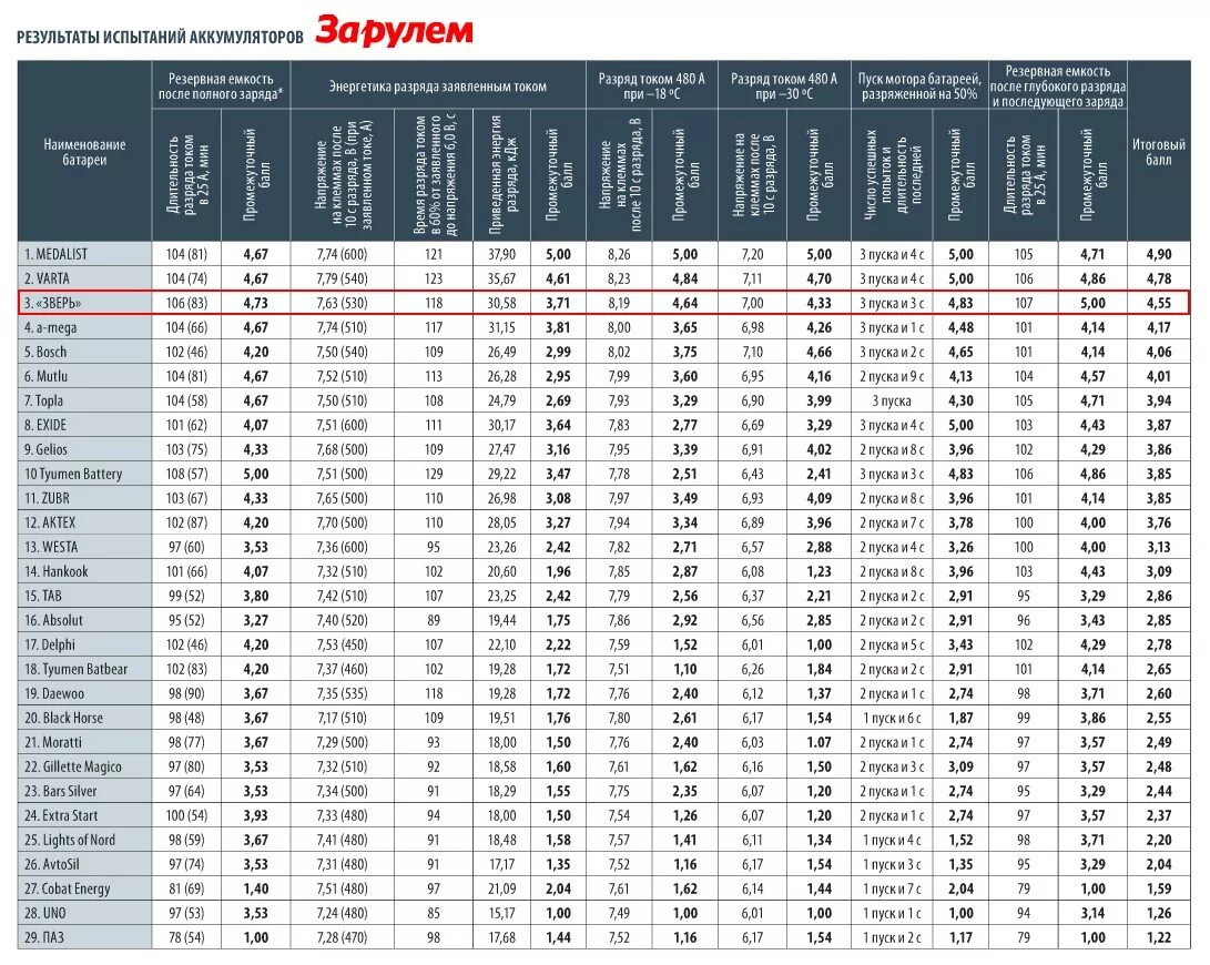 Типоразмеры аккумуляторов автомобильных таблица. Таблица размеров аккумуляторов 12в. Таблица выбора аккумулятора по маркам автомобилей. Таблица соответствия емкости АКБ К напряжению.