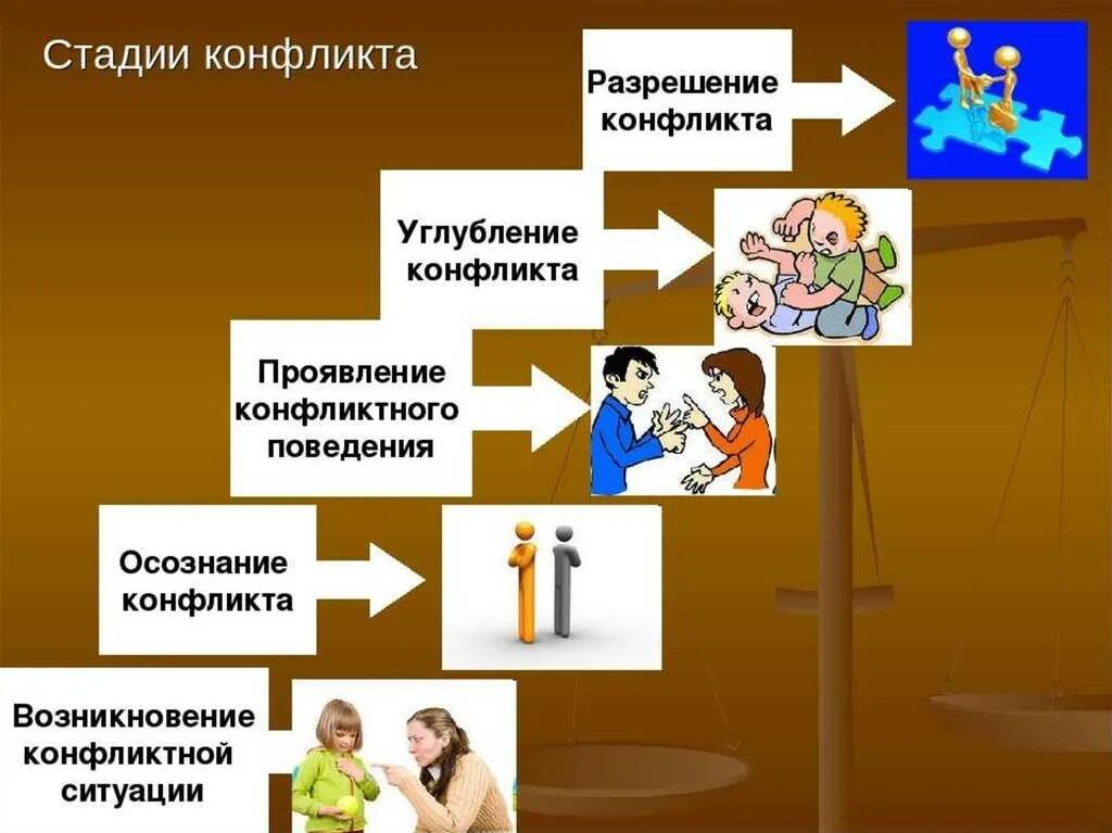 В развитии конфликта выделяют. Стадии конфликта. Стадии конфликтной ситуации. Этапы возникновения конфликта. Стадии разрешения конфликта.