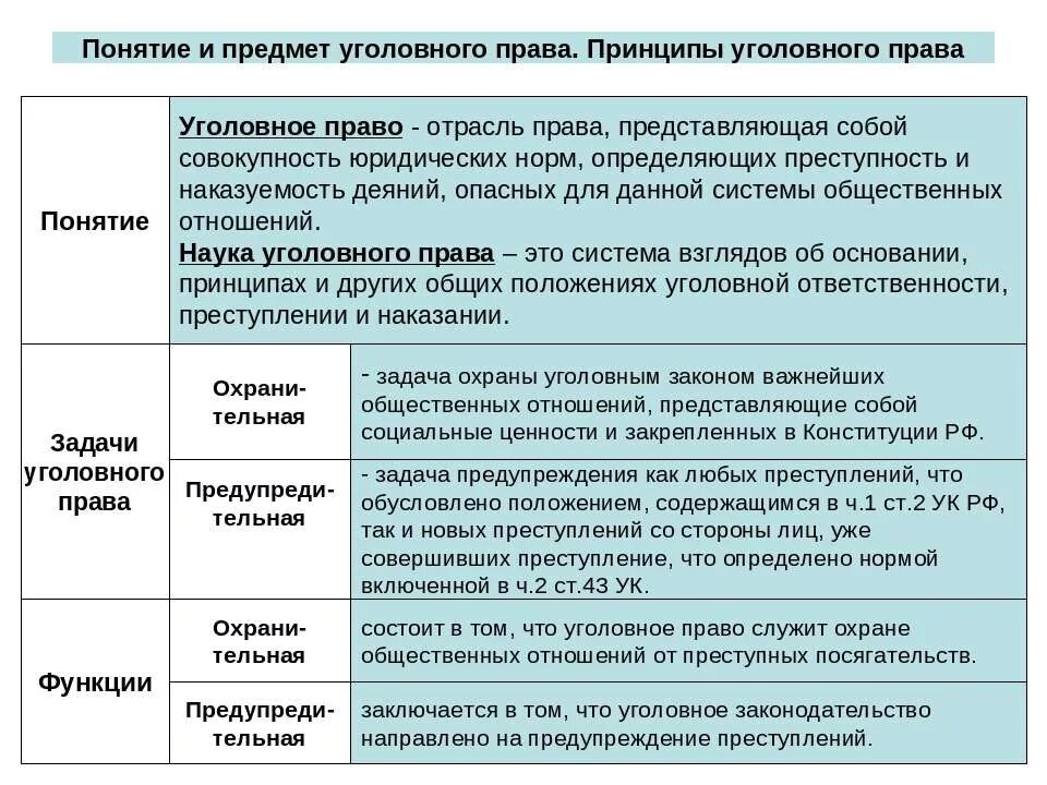 Уголовное право предмет метод задачи. Понятие уголовноготправа.