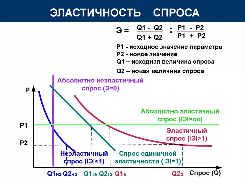 Эластичный спрос 1. Основные правила эластичности спроса. Величина спроса. Эластичность спроса. Значение эластичности спроса. Эластичность спроса 1=1.