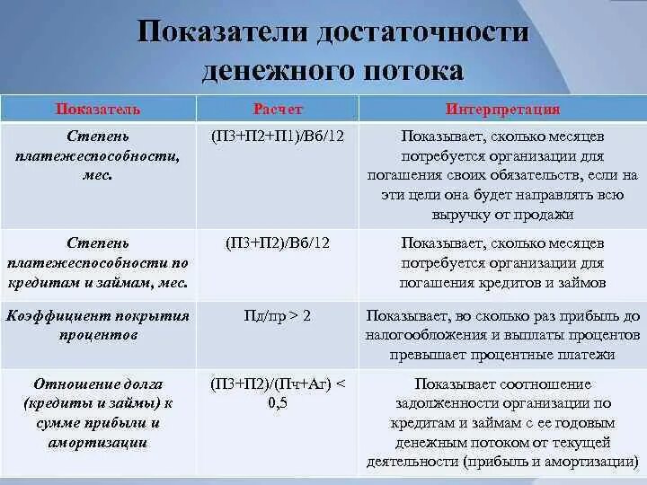 Показатели достаточности денежного потока. Коэффициент степени платежеспособности. Коэффициент достаточности денежного потока. Показатели ликвидности финансовых потоков предприятия. Операции по текущей деятельности