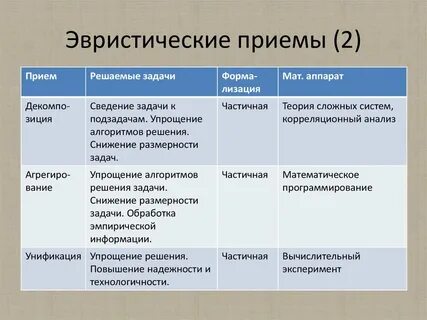 Эвристические методы решения проблемы