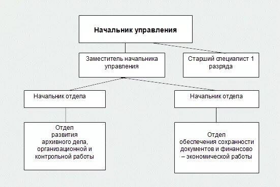 Заместитель по управлению проектами Менеджмент в России и за рубежом № 6-1998. Разработка организационной структуры